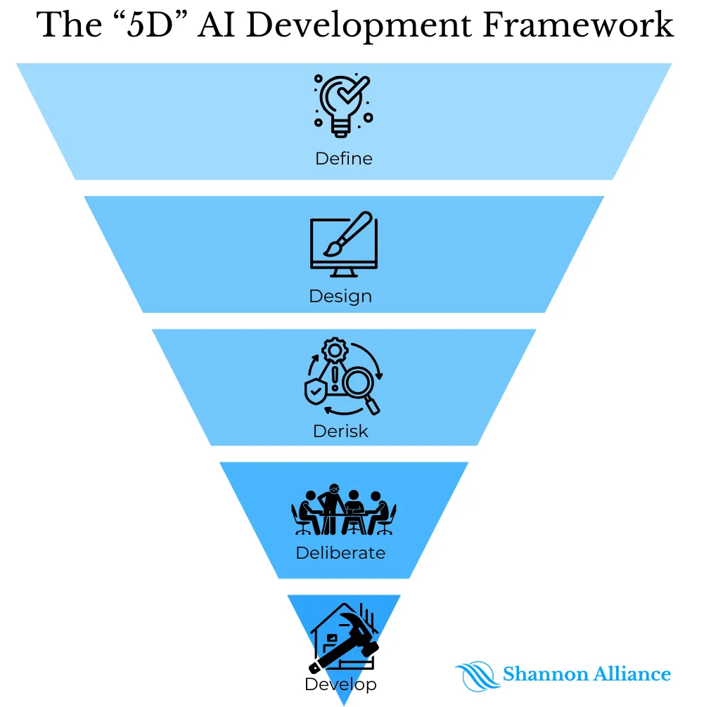 Lean AI Development: Transform Ideas into MVMs into MVPs